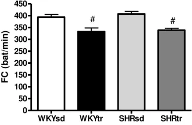 FIGURA 8  -  Freqüência  cardíaca  dos  grupos  SHRsd  (n=7),  SHRtr    (n=7),  WKYsd  (n=7)  e  WKYtr  (n=6)  pós-treinamento  físico