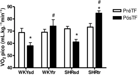 FIGURA 10 - Consumo  de  oxigênio  pico  (VO 2  pico)    pré  e  pós  o  período  de  10  semanas  de  treinamento  físico  dos  ratos  SHRsd  ,  SHRtr  ,  WKYsd    e  WKYtr