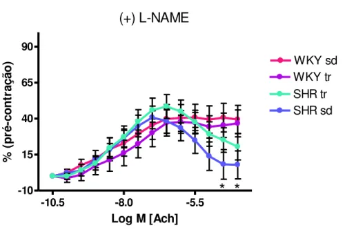 FIGURA 14 - Curva concentração-efeito à acetilcolina (ACh, 10 -10  á 10 -4  M) em anéis  aórticos  pré-incubados  (30  min)  com  L-NAME    dos  grupos  SHRsd  (n=7),  SHRtr    (n=7),  WKYsd  (n=7)  e  WKYtr  (n=6)  pós-treinamento  físico