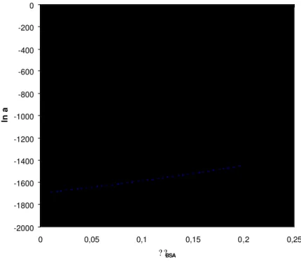 Figura 7. Parâmetros de interação da equação de Flory-Huggins cujos valores são:  ? BSA-PEG  =  0,00 (pontilhado), ? BSA-PEG  = 0,10 (tracejado) e ? BSA-PEG  = 0,50 (linha cheia) 