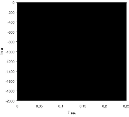 Figura 8. Parâmetros de interação da equação de Flory-Huggins cujos valores são:  ? BSA-H2O =  0,34 (pontilhado), ? BSA-H2O  = 0,44 (tracejado) e ? BSA-H2O  = 0,54 (linha cheia) 