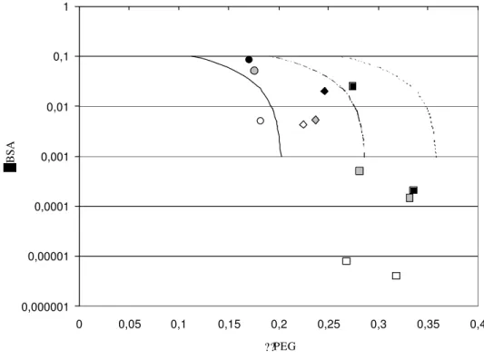 Figura 11. Curvas de isoatividade (-1700 linha cheia, -1600 linha tracejada e –1500 linha  pontilhada) e dados experimentais sobre as concentrações mássicas de PEG e BSA na fase topo 