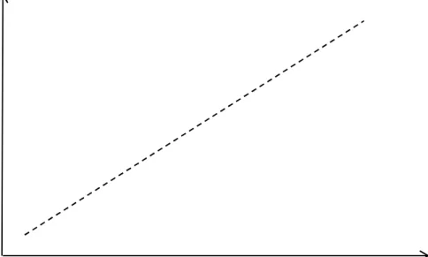FIGURA 1. Gráfico com a relação I-P linear e positiva. 