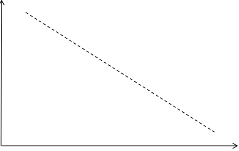 FIGURA 2. Gráfico com a relação I-P linear e negativa. 