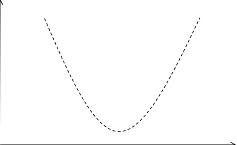 FIGURA 3. Gráfico com a relação I-P curvilinear (U). 