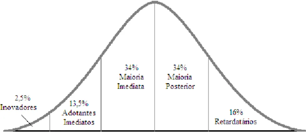 Figura 5 - Tempo de Adoção de Inovações