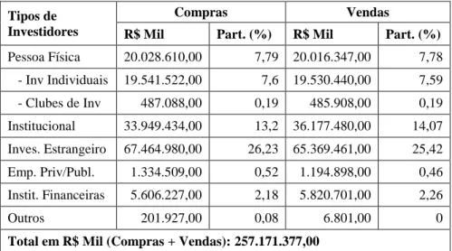 Tabela 1 - Participação dos Investidores na Bolsa de Valores de São Paulo (período de 04/05/2015 a 27/05/2015)