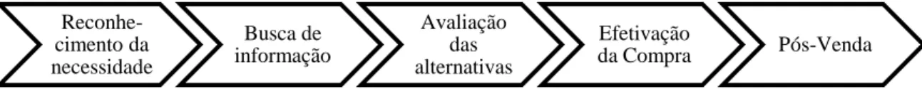 Figura 1 - Modelo do Processo de Decisão do Consumidor