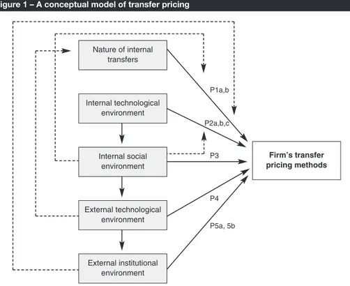 Figure 1 – A conceptual model of transfer pricing