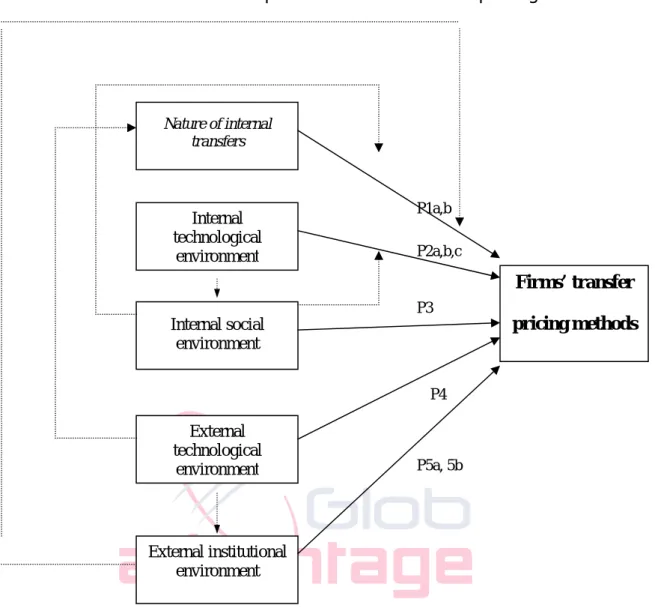 FIGURE 1. A conceptual model of transfer pricing  Nature of internal  transfers  Internal   technological  environment Internal social  environment  External  technological  environment External institutional  environment  Firms’ transfer  pricing methods 