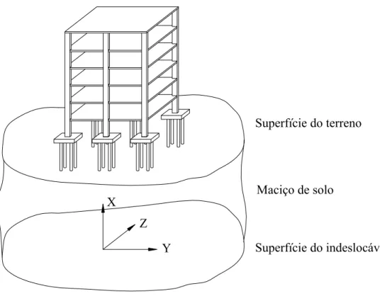 FIGURA 1 – Sistema de referência para estudo da interação solo-estrutura 