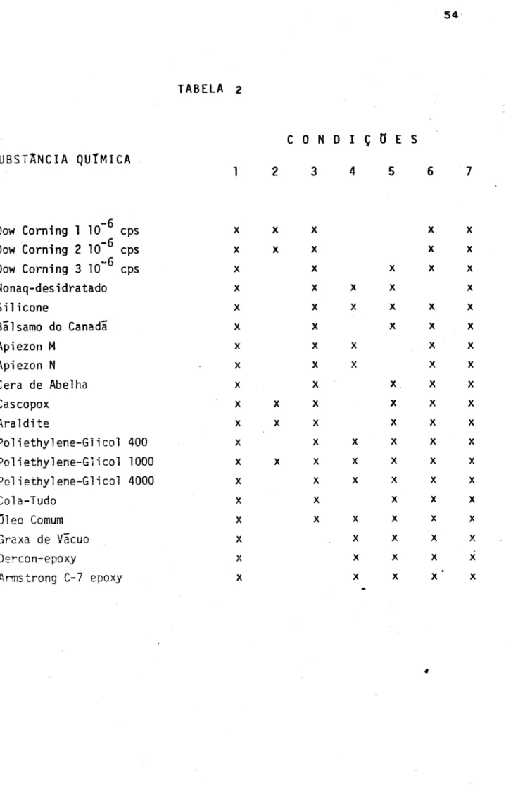 TABELA 2 c O N O I ç U E S 54 SUBST~NCIA QU!MICA 1 2 3 4 5 6 7 -6 Dow Corning 1 10 cps xx x xx -6 Dow Corning 2 10 cps x xx x x~6Dow Corning3 10cpsxxxxx Nonaq-desidratado x xxxxSiliconexxxxxxBãlsamodo CanadãxxxxxApiezonMx xxxxApiezonNxxxxxCerade Abelhaxxxx