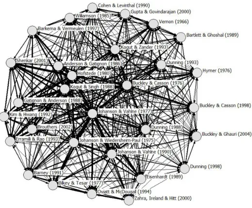 Fig. 4. Co-citations network for IBR 