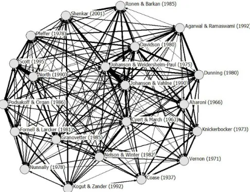 Fig. 5. Second tier co-citation network for JIBS 