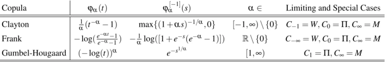 Tab. 2.1: Three Archimedean Copulas with association parameter α and some of theirs properties.