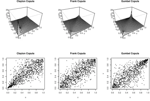 Fig. 2.4: Comparison between three Archimedean copulas with Kendall’s tau τ=0.6 and 1000 observations gene-