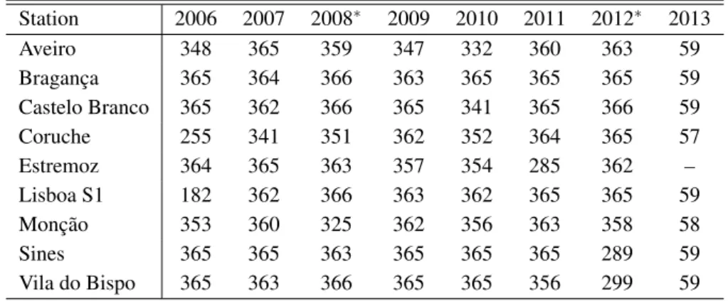 Tab. 4.2: Number of observations recorded per year in the 9 selected meteorological stations, from 2006 to 2013.