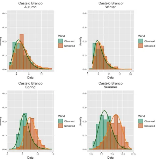 Fig. 4.6: Marginal distributions fitted to the 4 seasons of Castelo Branco.