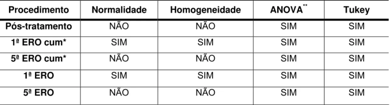 Tabela 5 - Análise estatística dos dados obtidos a partir da segunda fase, considerando o  esmalte irradiado com o laser de Nd:YAG