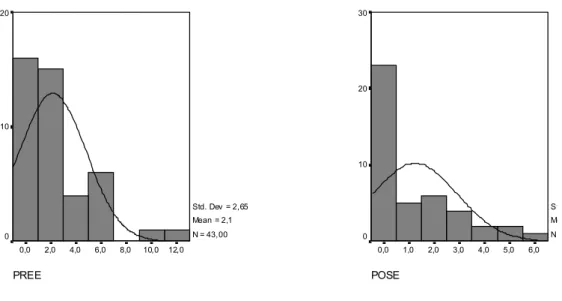 Gráfico 3 – Histogramas    mostrando    as    hemartroses   ocorridas   nos                      tornozelos esquerdos (e)  dos  43 pacientes  estudados, antes                      (pree) e depois (pose) da intervenção, mostrando distribuições              