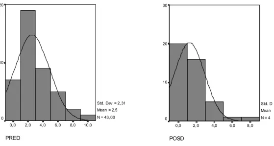 Gráfico 4 - Histogramas    mostrando   as    hemartroses    ocorridas    nos                    tornozelos  direitos (d)   dos   43   pacientes  estudados,  antes                    (pred) e depois (posd) da intervenção, mostrando distribuições            