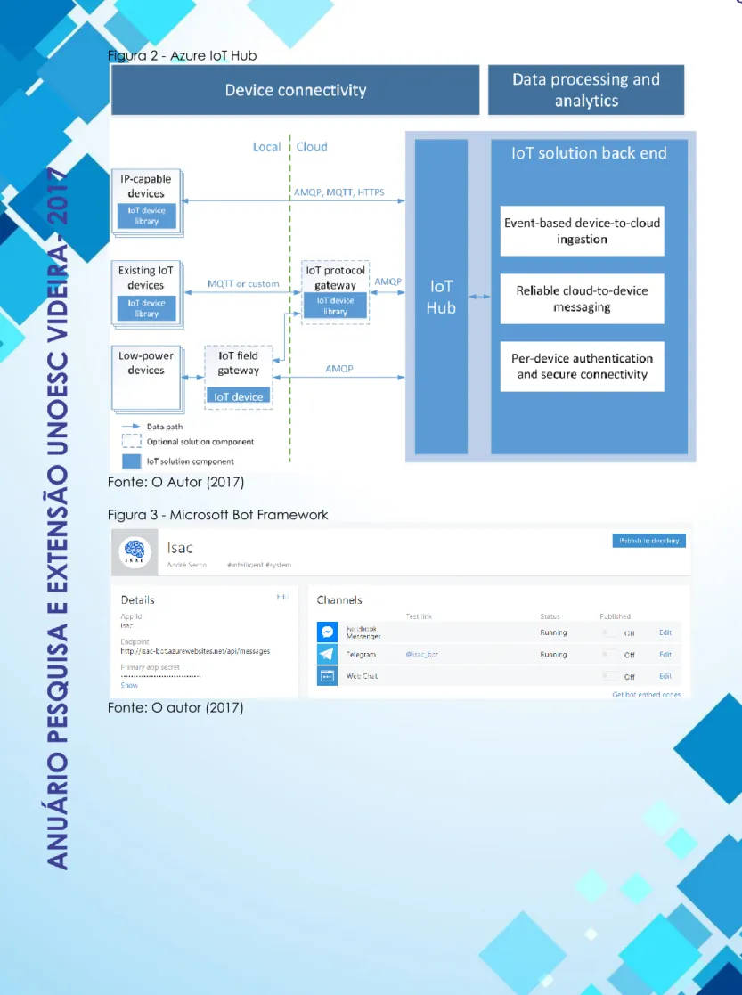 Figura 2 - Azure IoT Hub 