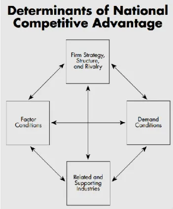 Figure 1 - Determinants of National Competitive Advantage 