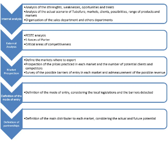 Figure 2 - Strategy Formulation 