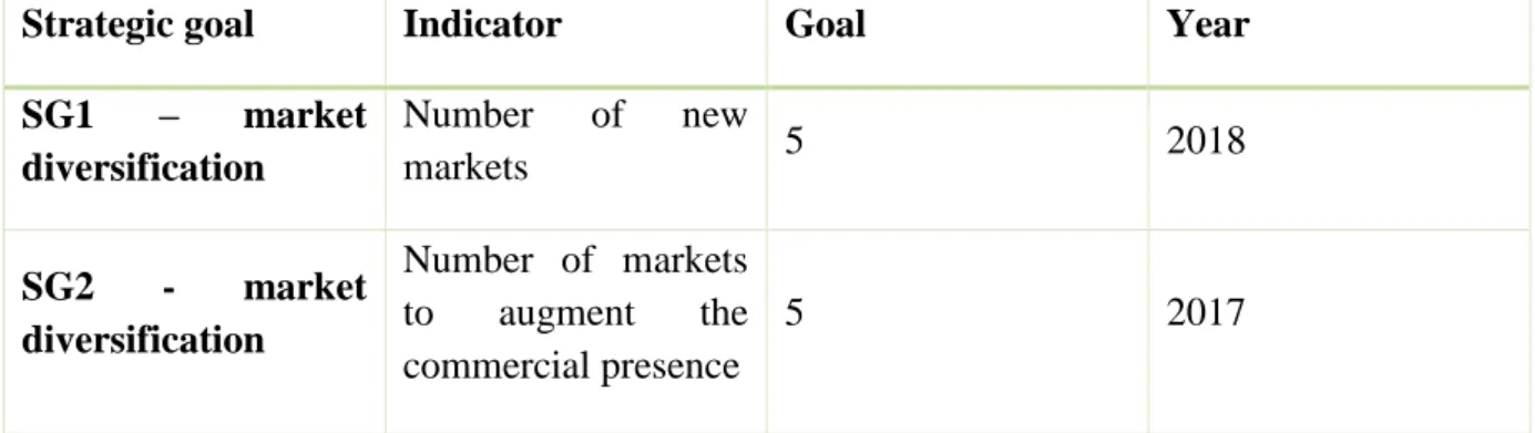 Table 1 - Strategic Objectives 