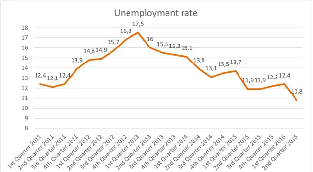 Graphic 7 - Portuguese Unemployment Rate 