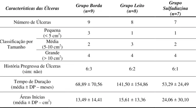Tabela 2 – Características das úlceras dos grupos  Características das Úlceras  Grupo Borda 