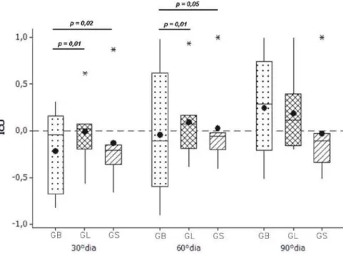 Figura 31 – Box-plot para a variável ICU dos grupos nos 30º, 60º e 90º dias 