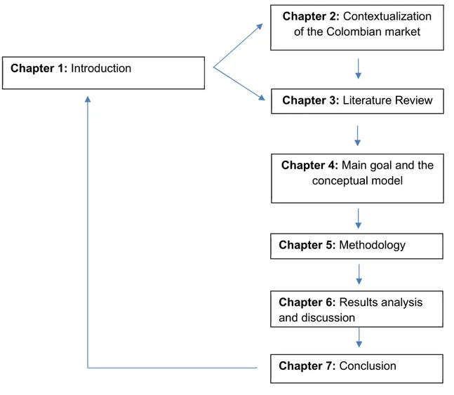Figure 1 - Structure of the investigation