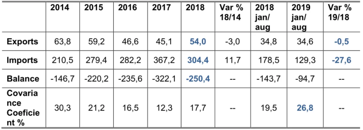 Table 4 - Portuguese Trade Balance of Goods with Colombia 