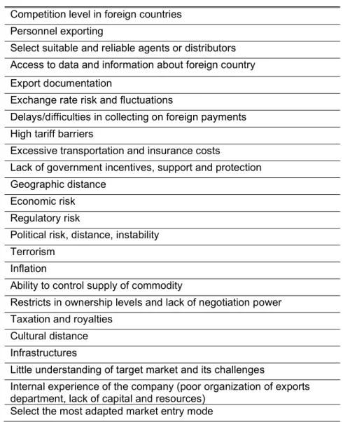 Table 9 - Constraints faced during an internationalization process  Competition level in foreign countries 