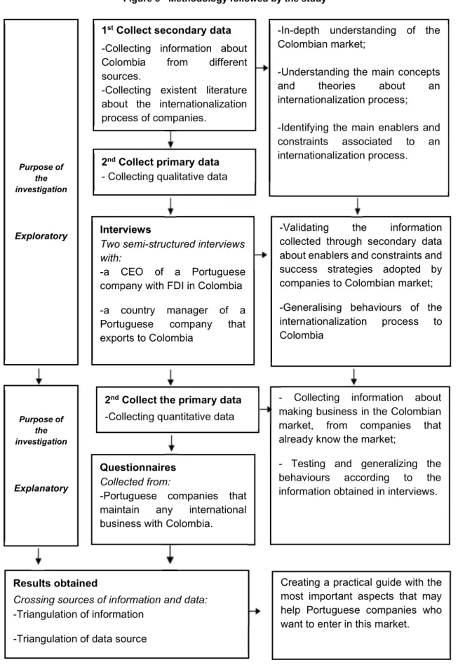 Figure 5 - Methodology followed by the study