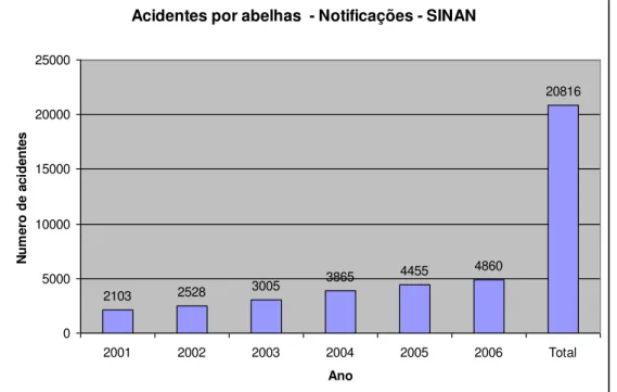 Gráfico 1. Número de acidentes por abelhas notificados no Brasil entre os anos de 2001 a 2006  pelo SINAM