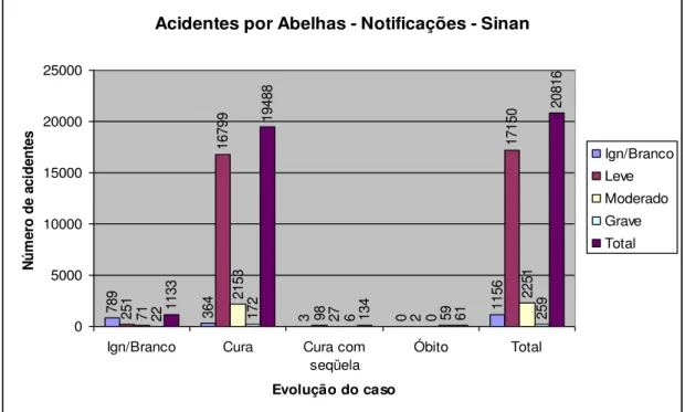 Gráfico 2. Número de acidentes por abelhas notificados no Brasil em relação à evolução dos  casos entre os anos de 2001 a 2006 pelo SINAM
