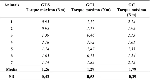 Tabela 1 - Valores individuais, média e desvio padrão do Torque Máximo de cada grupo 