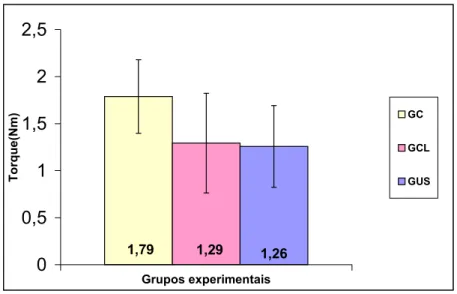 Figura 8 - Comparação entre os valores médios do torque nos três grupos experimentais