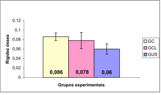 Figura 9 - Comparação entre os valores médios da rigidez dos três grupos experimentais 0,0860,0780,0600,020,040,060,080,10,12Grupos experimentaisRigidez óssea GC GCL GUS