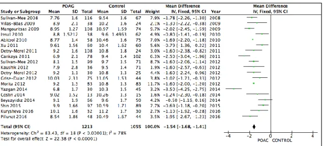 Figure 2: Corneal Hysteresis - Forest plot  CI = confidence interval. SD = Standard deviation