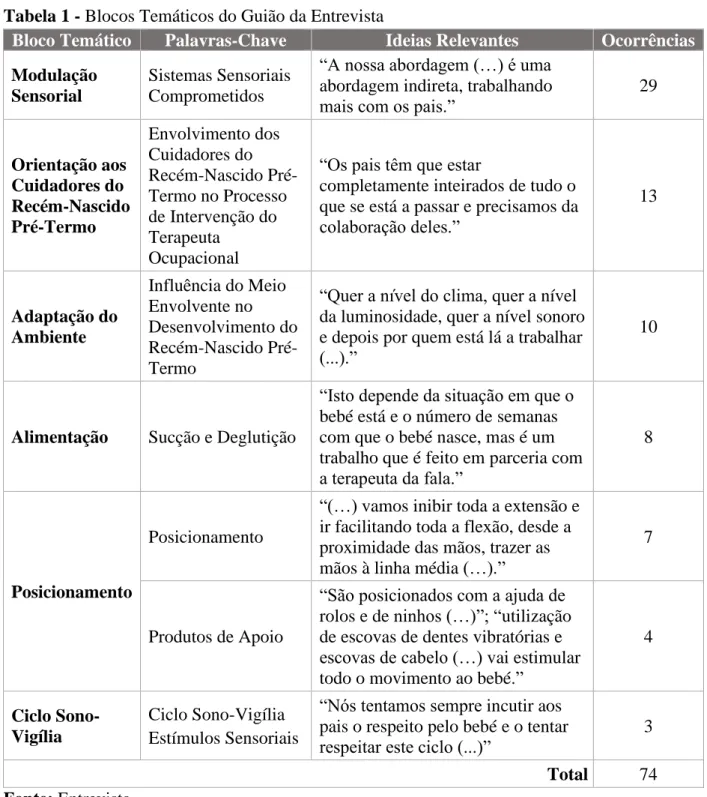 Tabela 1 - Blocos Temáticos do Guião da Entrevista 