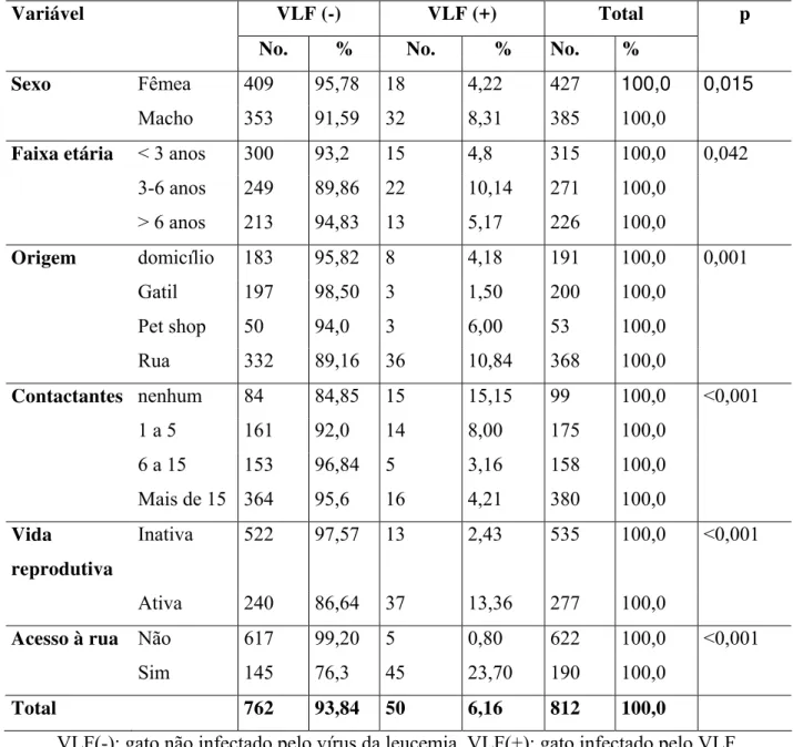 Tabela 1-. Presença de infecção pelo vírus da leucemia viral felina segundo as variáveis, sexo,  faixa etária, origem, contactante, vida reprodutiva, acesso à rua, e valores de p  obtidos pelo teste de  χ 2 , São Paulo, 2003-2004