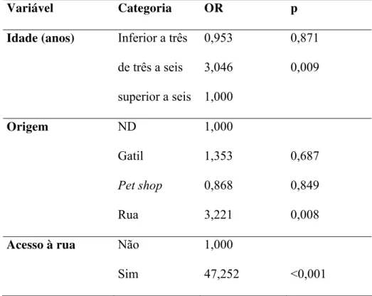Tabela 2- Valores de RC e p das variáveis mantidas no modelo múltiplo final para  identificação dos fatores de risco para a infecção pelo VLF em felinos do  município de S