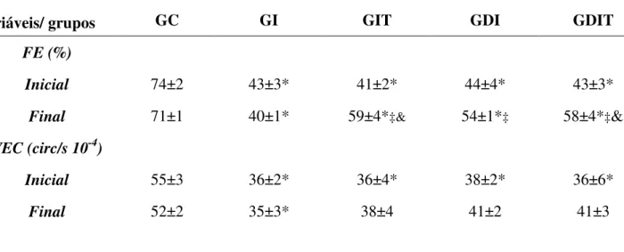 Tabela  4  –  Parâmetros  ecocardiográficos  de  função  sistólica  nos  grupos  controle  (GC), infartado (GI), infartado treinado (GIT), diabético infartado (GDI) e diabético  infartado treinado (GDIT)  