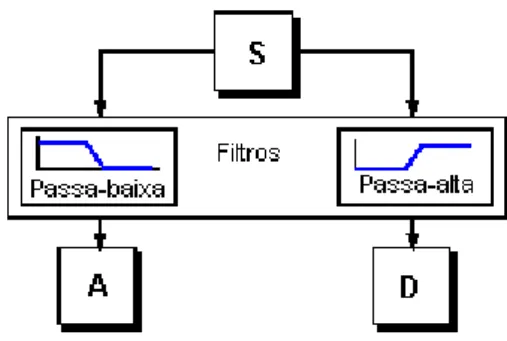Figura 3.12 - Exemplo de filtragem com downsampling de um sinal senoidal ruidoso 