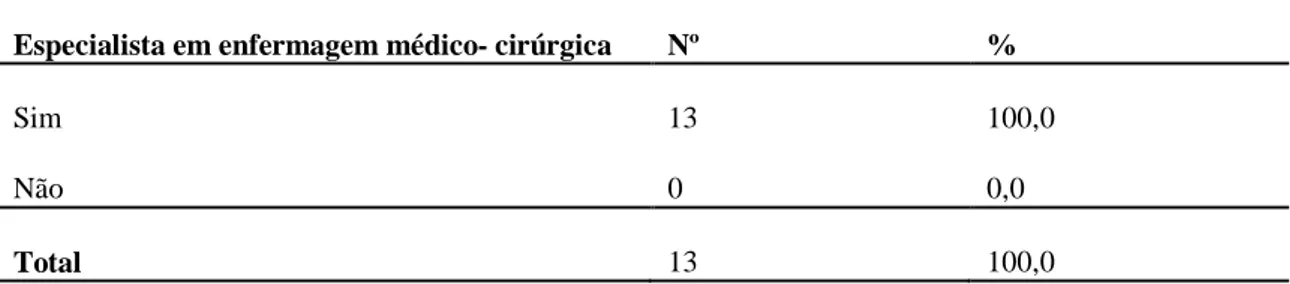 Tabela 5- Distribuição da amostra segundo a sua situação como enfermeiro especialista  em médico-cirúrgica 