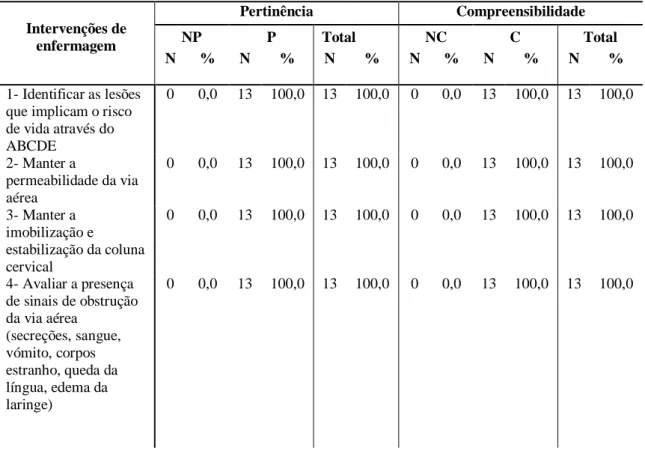Tabela  9-  Estudo  da  pertinência  e  compreensibilidade  relativa  à  etapa  A,  “manter  a  permeabilidade da via aérea com controlo da coluna cervical” 