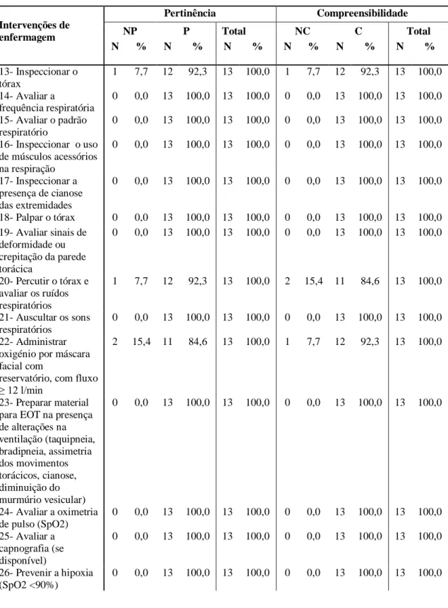 Tabela  10-  Estudo  da  pertinência  e  compreensibilidade  relativa  à  etapa  B,  “ventilar  e  oxigenar”  Intervenções de  enfermagem  Pertinência  Compreensibilidade NP P Total NC C  Total  N  %  N  %  N  %  N  %  N  %  N  %  13- Inspeccionar o  tórax